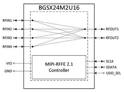 框图 - Infineon Technologies 天线十字开关